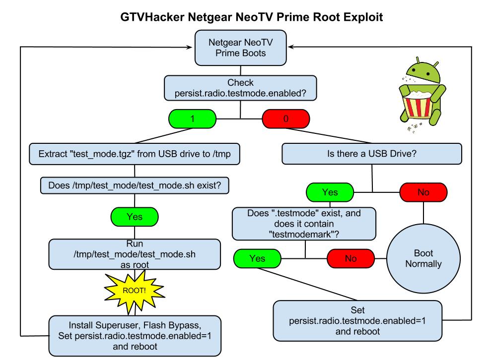 Netgear-NeoTV-Prime-testmode-Root-Process.jpg